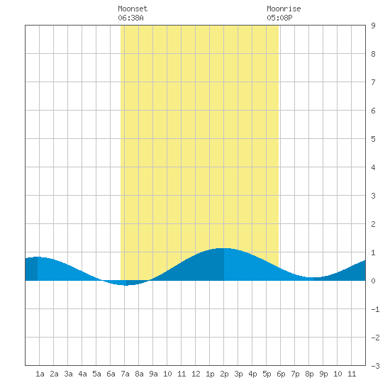 Barren Island tide chart for Friday, February 23, 2024