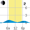 Barren Island tide chart for Friday, February 2, 2024