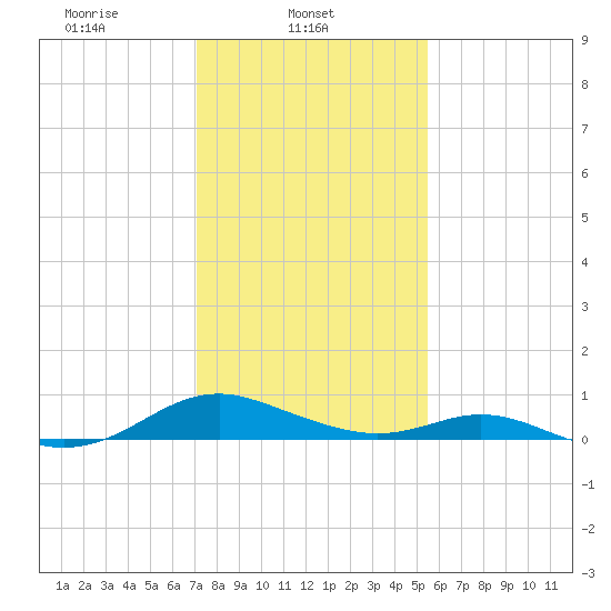 Barren Island tide chart for Saturday, February 3, 2024