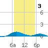 Barren Island tide chart for Saturday, February 3, 2024