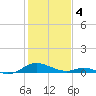 Barren Island tide chart for Sunday, February 4, 2024