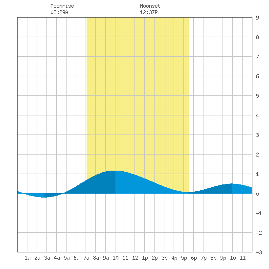 Barren Island tide chart for Monday, February 5, 2024