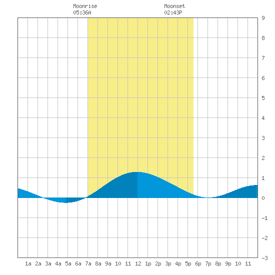 Barren Island tide chart for Wednesday, February 7, 2024