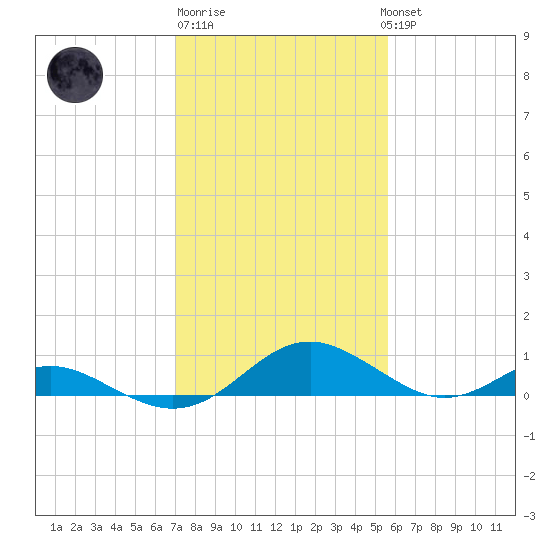 Barren Island tide chart for Friday, February 9, 2024