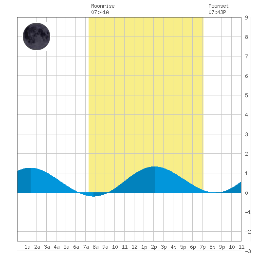 Barren Island tide chart for Sunday, March 10, 2024