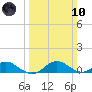 Barren Island tide chart for Sunday, March 10, 2024