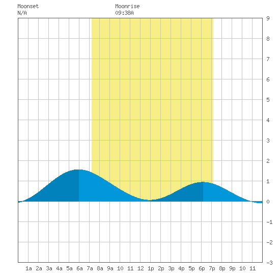 Barren Island tide chart for Thursday, March 14, 2024