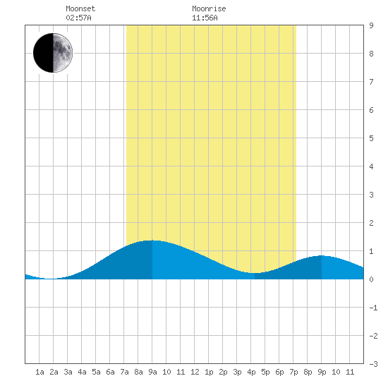 Barren Island tide chart for Sunday, March 17, 2024