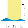 Barren Island tide chart for Friday, March 1, 2024