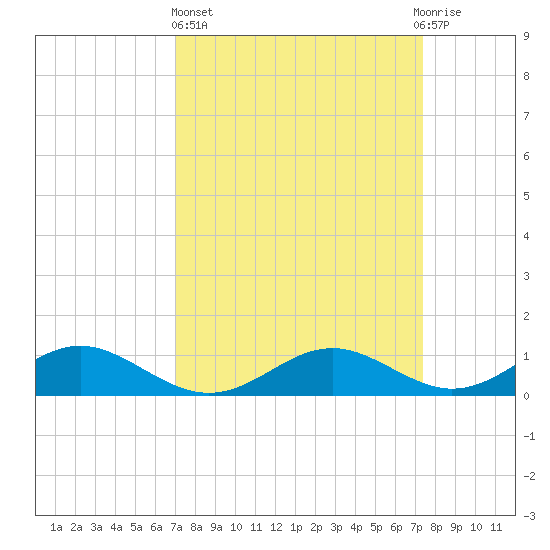 Barren Island tide chart for Sunday, March 24, 2024