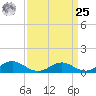 Barren Island tide chart for Monday, March 25, 2024