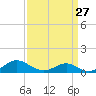 Barren Island tide chart for Wednesday, March 27, 2024
