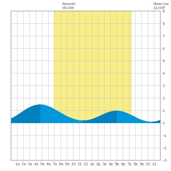 Barren Island tide chart for Thursday, March 28, 2024