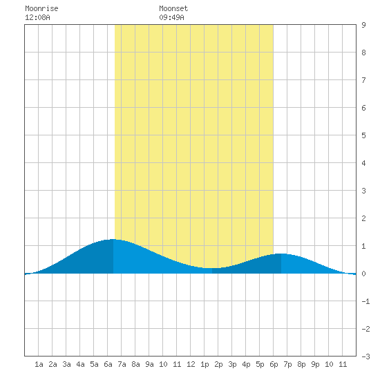 Barren Island tide chart for Saturday, March 2, 2024