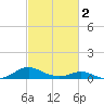 Barren Island tide chart for Saturday, March 2, 2024