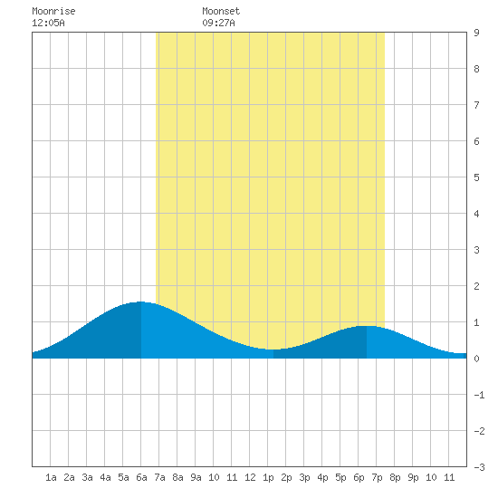 Barren Island tide chart for Saturday, March 30, 2024