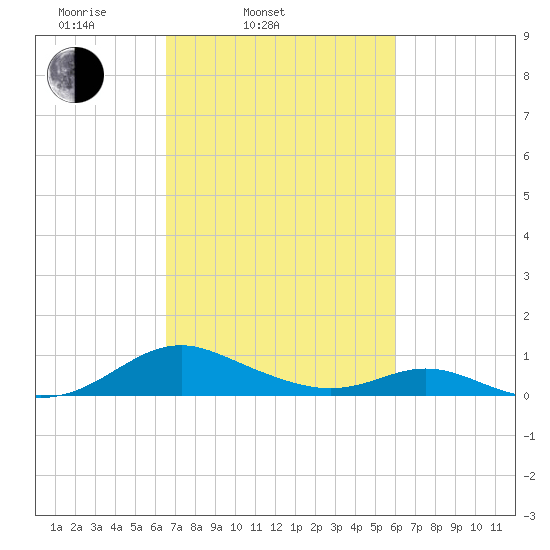 Barren Island tide chart for Sunday, March 3, 2024