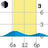 Barren Island tide chart for Sunday, March 3, 2024