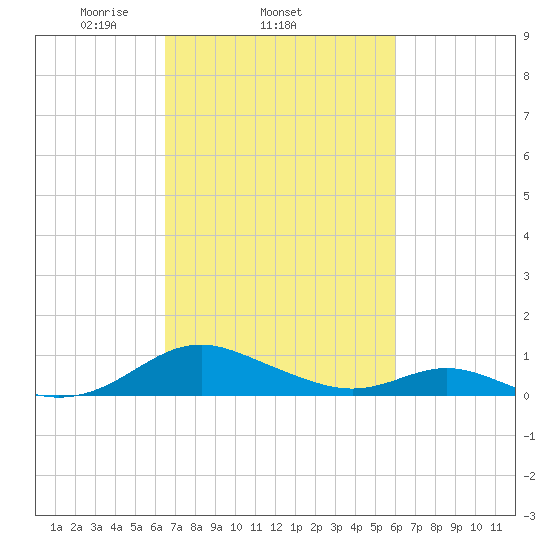 Barren Island tide chart for Monday, March 4, 2024