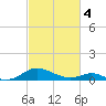 Barren Island tide chart for Monday, March 4, 2024