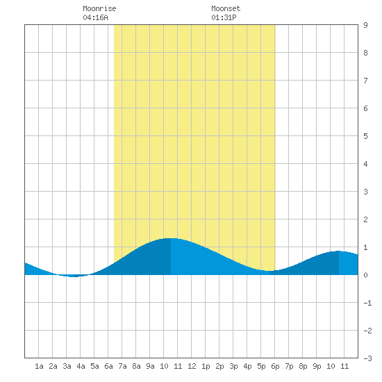 Barren Island tide chart for Wednesday, March 6, 2024