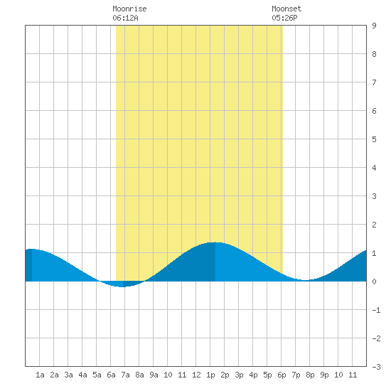 Barren Island tide chart for Saturday, March 9, 2024