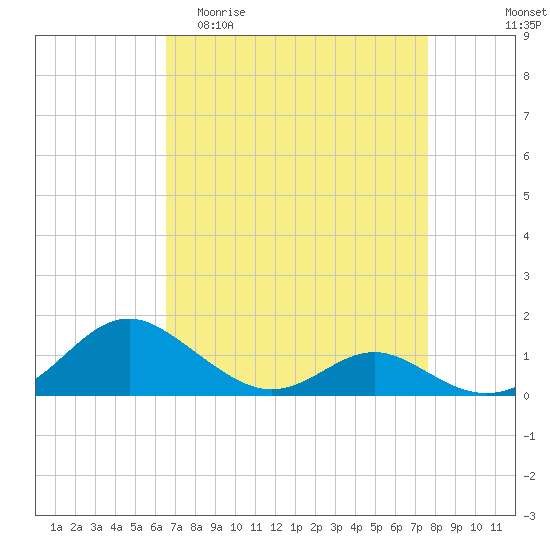 Barren Island tide chart for Thursday, April 11, 2024