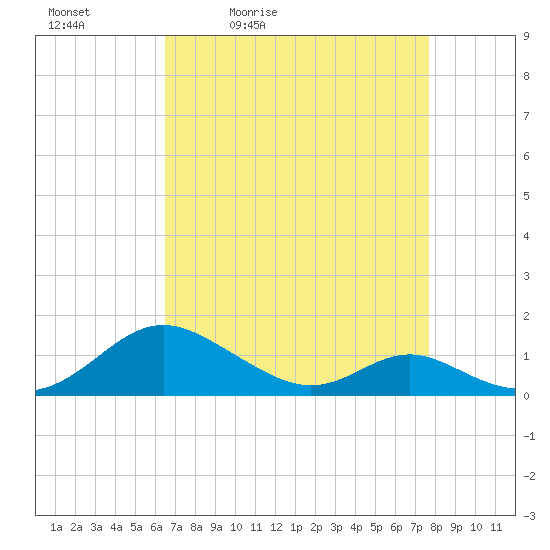 Barren Island tide chart for Saturday, April 13, 2024
