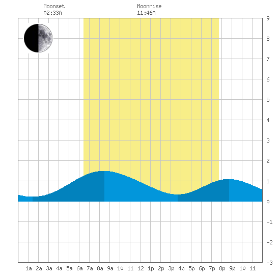 Barren Island tide chart for Monday, April 15, 2024