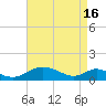 Barren Island tide chart for Tuesday, April 16, 2024