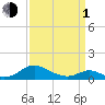 Barren Island tide chart for Monday, April 1, 2024