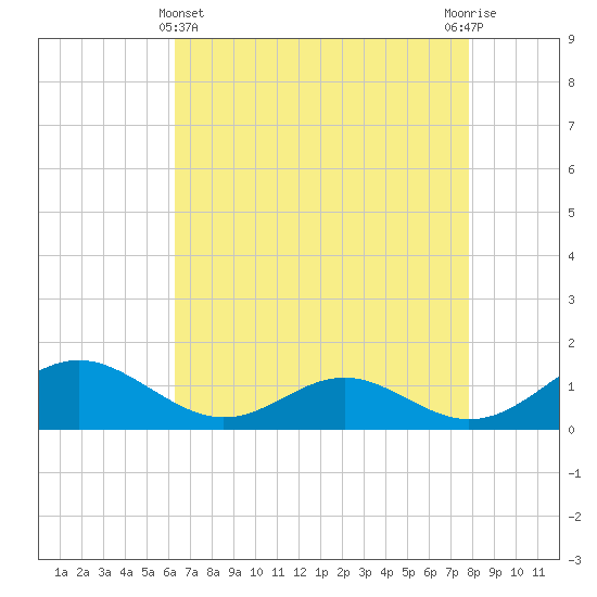 Barren Island tide chart for Monday, April 22, 2024