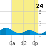 Barren Island tide chart for Wednesday, April 24, 2024