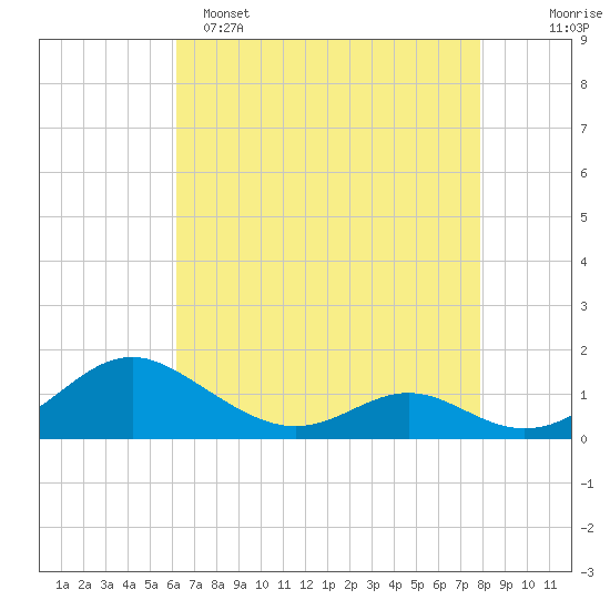 Barren Island tide chart for Friday, April 26, 2024