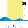 Barren Island tide chart for Friday, April 26, 2024