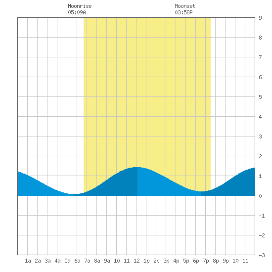 Barren Island tide chart for Friday, April 5, 2024