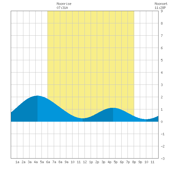 Barren Island tide chart for Friday, May 10, 2024