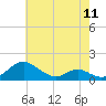 Barren Island tide chart for Saturday, May 11, 2024