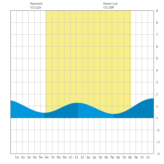 Barren Island tide chart for Saturday, May 18, 2024