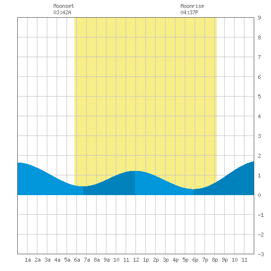 Barren Island tide chart for Sunday, May 19, 2024
