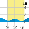 Barren Island tide chart for Sunday, May 19, 2024