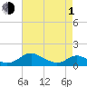Barren Island tide chart for Wednesday, May 1, 2024