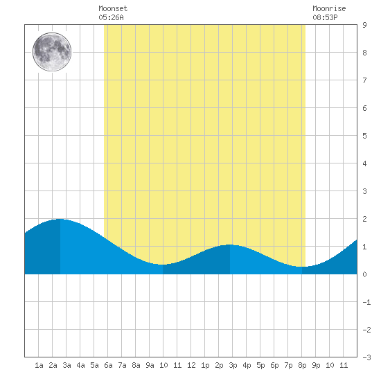 Barren Island tide chart for Thursday, May 23, 2024