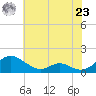 Barren Island tide chart for Thursday, May 23, 2024