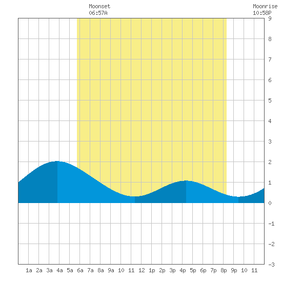 Barren Island tide chart for Saturday, May 25, 2024