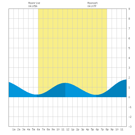 Barren Island tide chart for Saturday, May 4, 2024