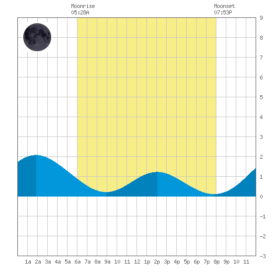 Barren Island tide chart for Tuesday, May 7, 2024