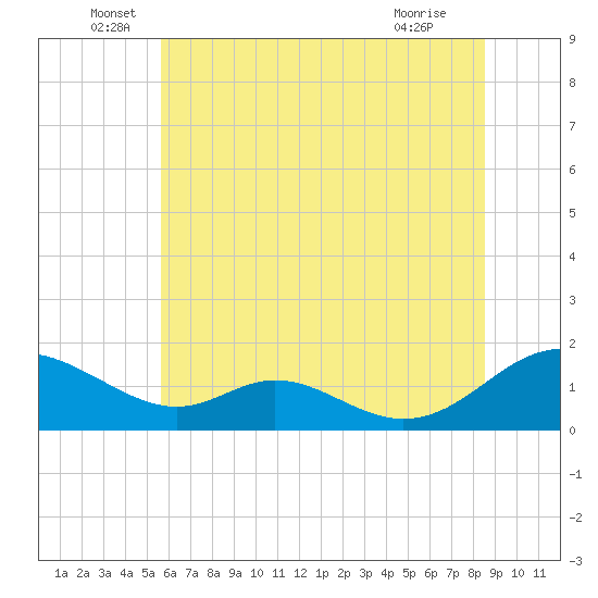 Barren Island tide chart for Monday, June 17, 2024