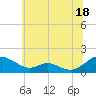 Barren Island tide chart for Tuesday, June 18, 2024