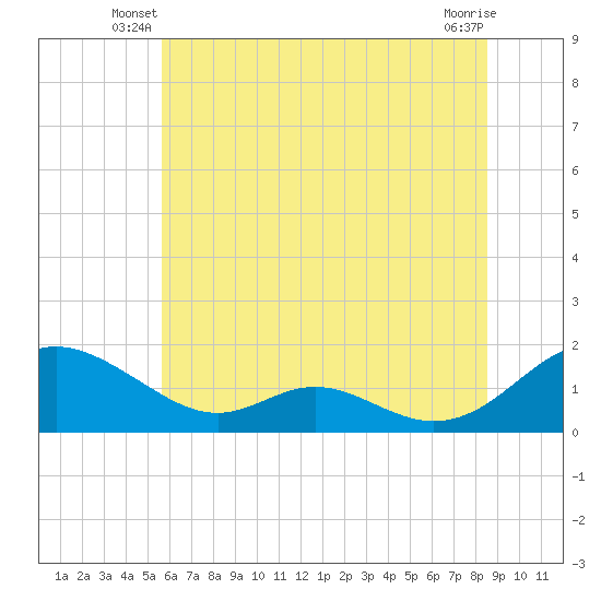Barren Island tide chart for Wednesday, June 19, 2024